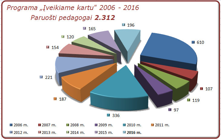 ik_pedagogai_2006-2016